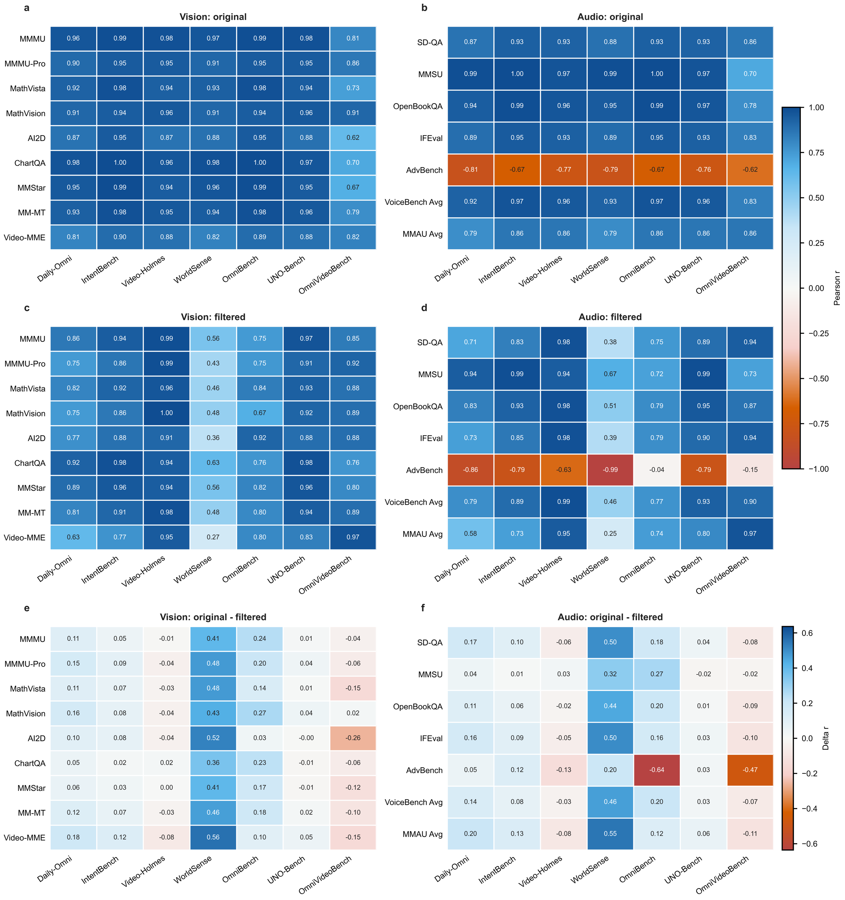 Correlation shifts after cleaning