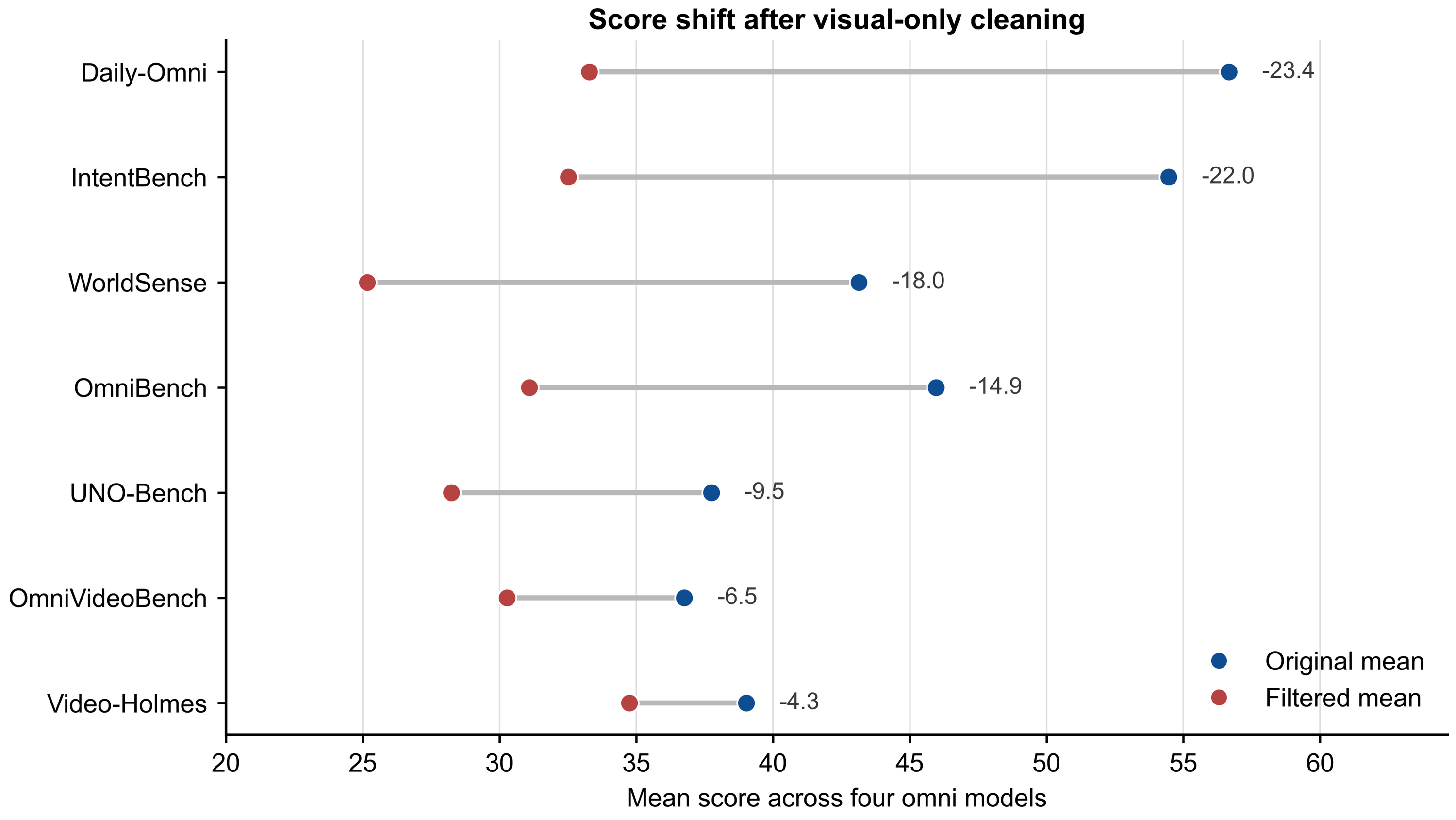 Benchmark score shifts after OmniClean filtering
