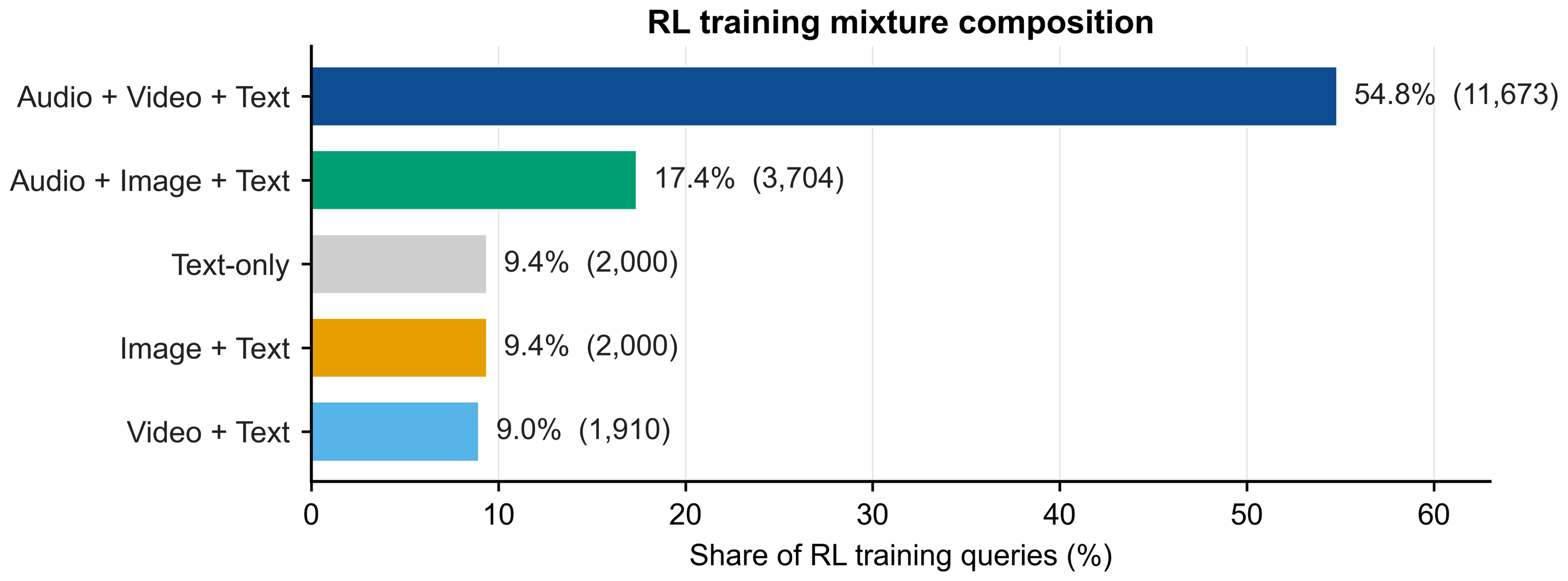 Modality composition of the RLVR training mixture