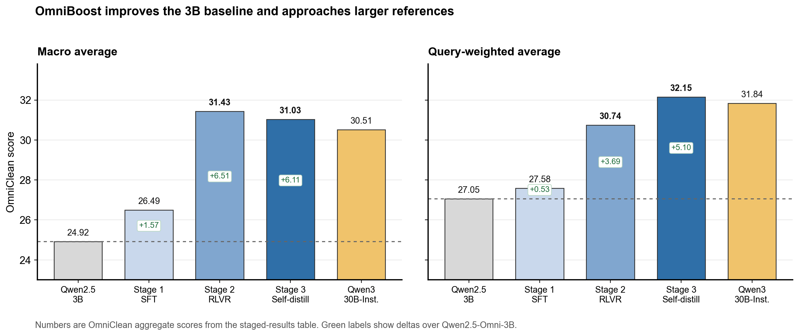 OmniBoost stage comparison against Qwen2.5-Omni-3B and Qwen3-Omni-30B-Instruct