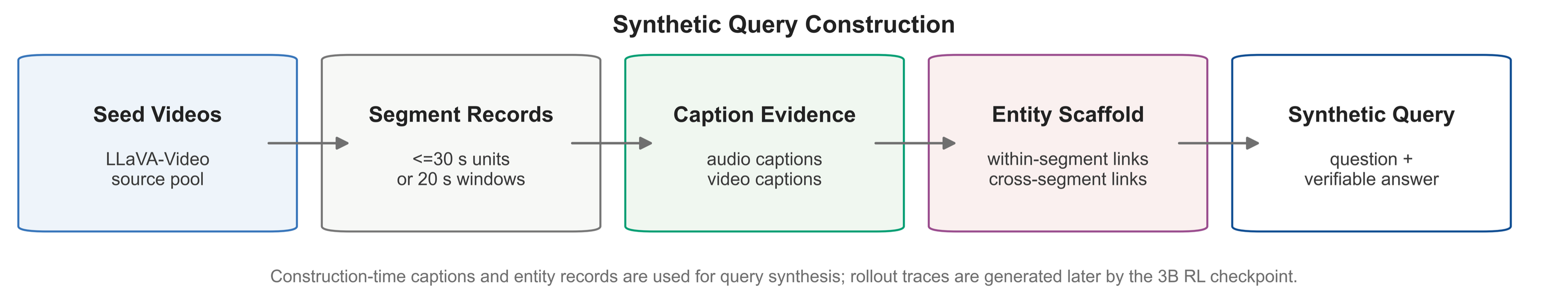 Synthetic Query construction pipeline