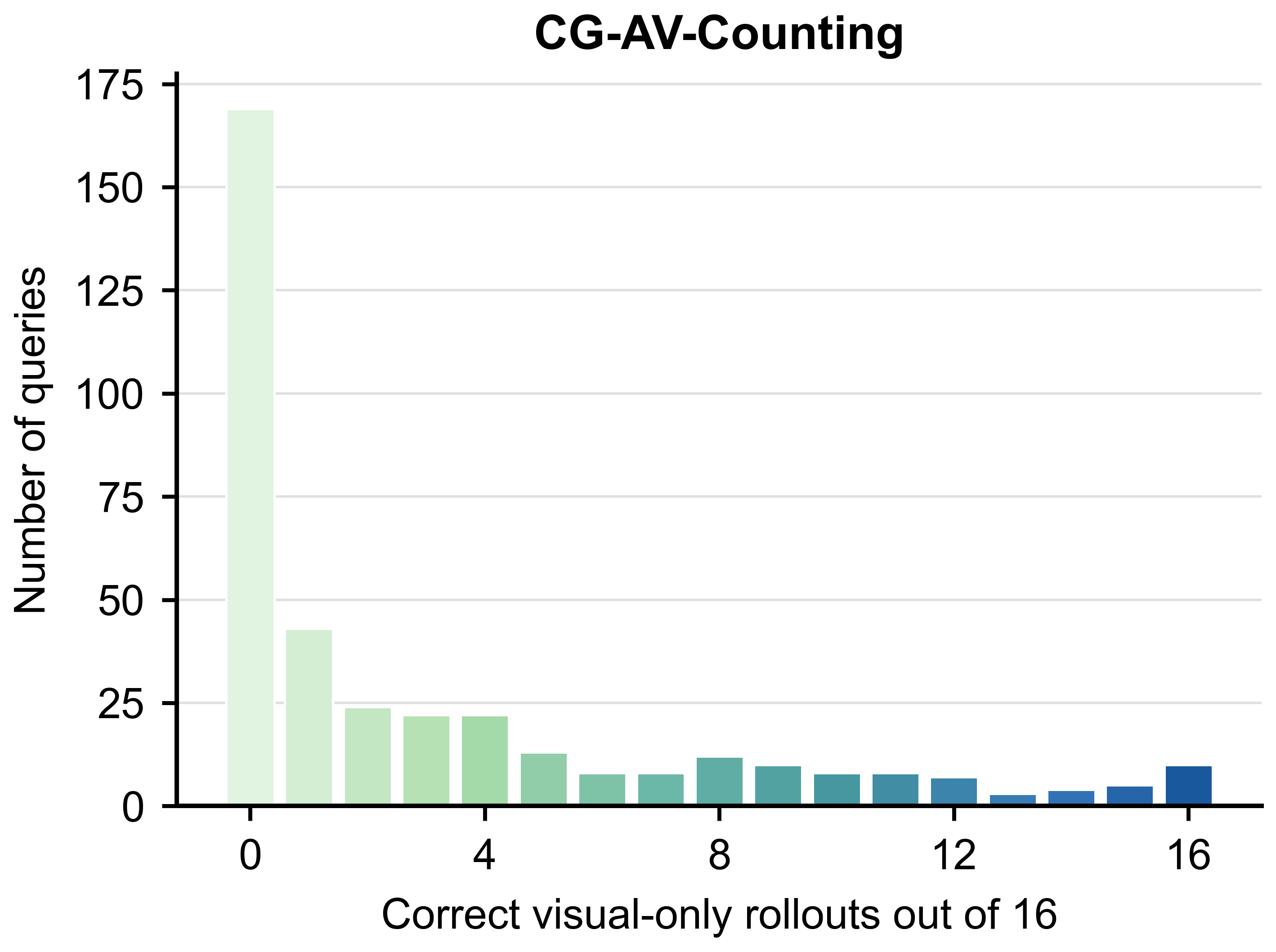 CG-AV-Counting visual-only probing histogram