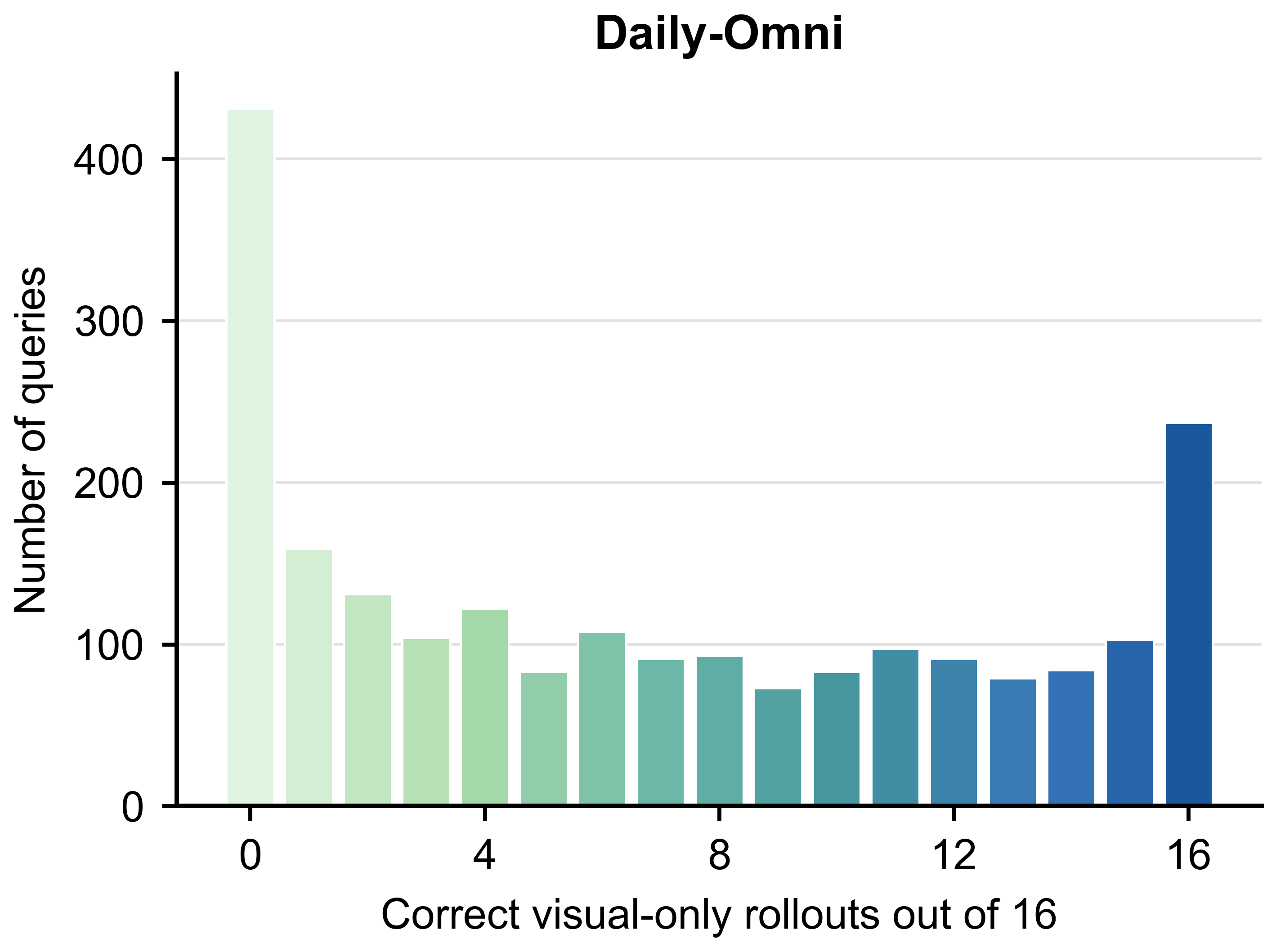 Daily-Omni visual-only probing histogram