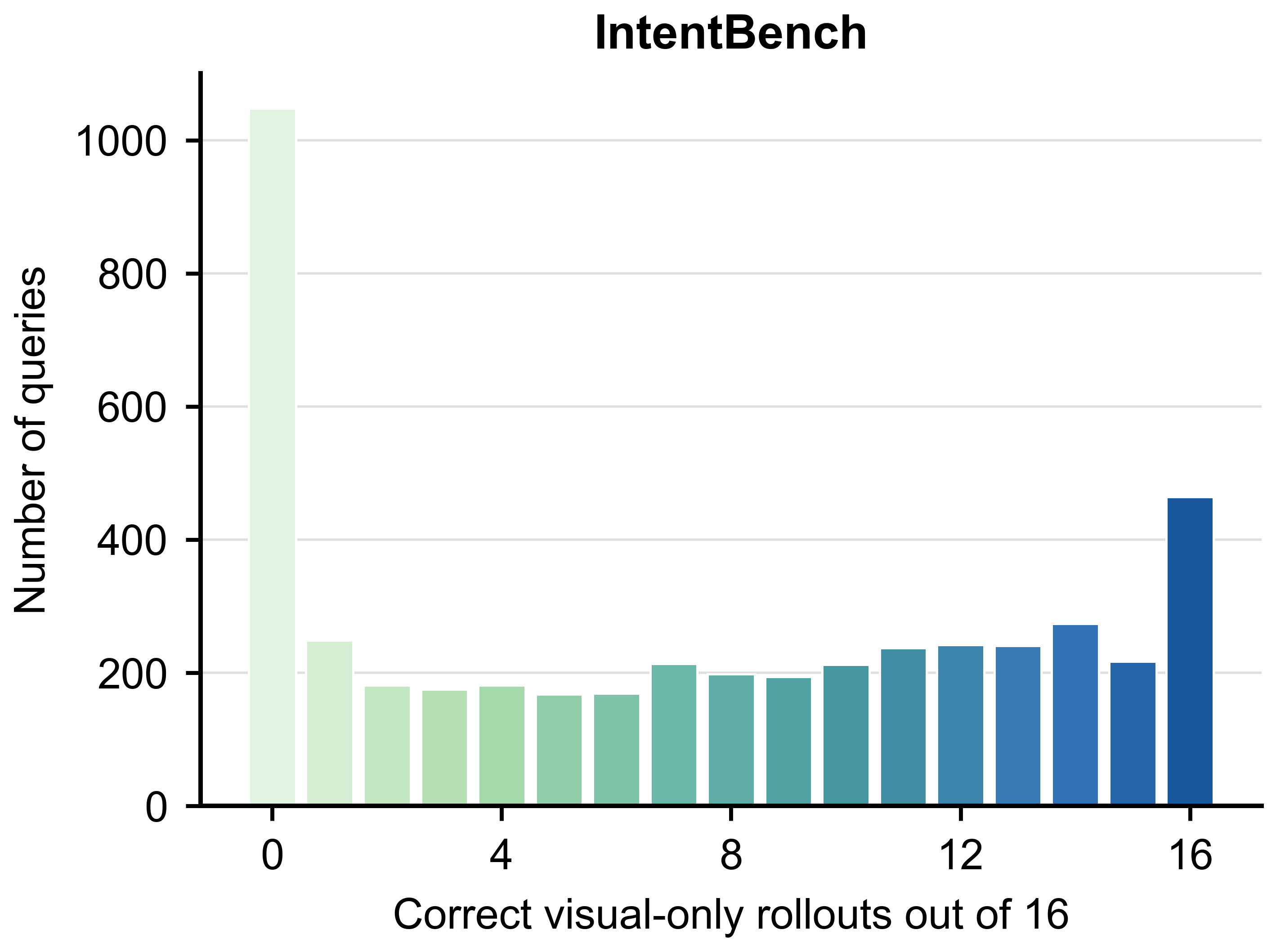 IntentBench visual-only probing histogram