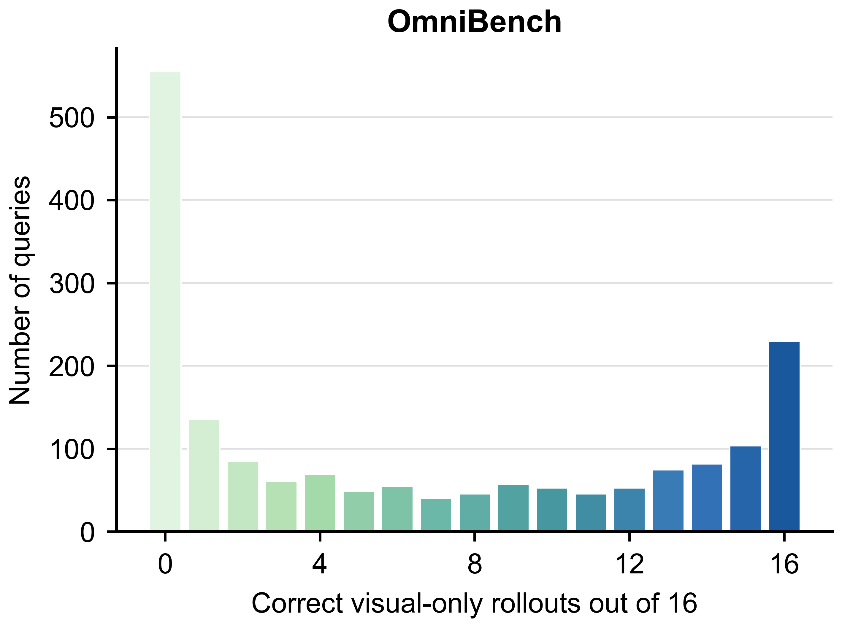 OmniBench visual-only probing histogram