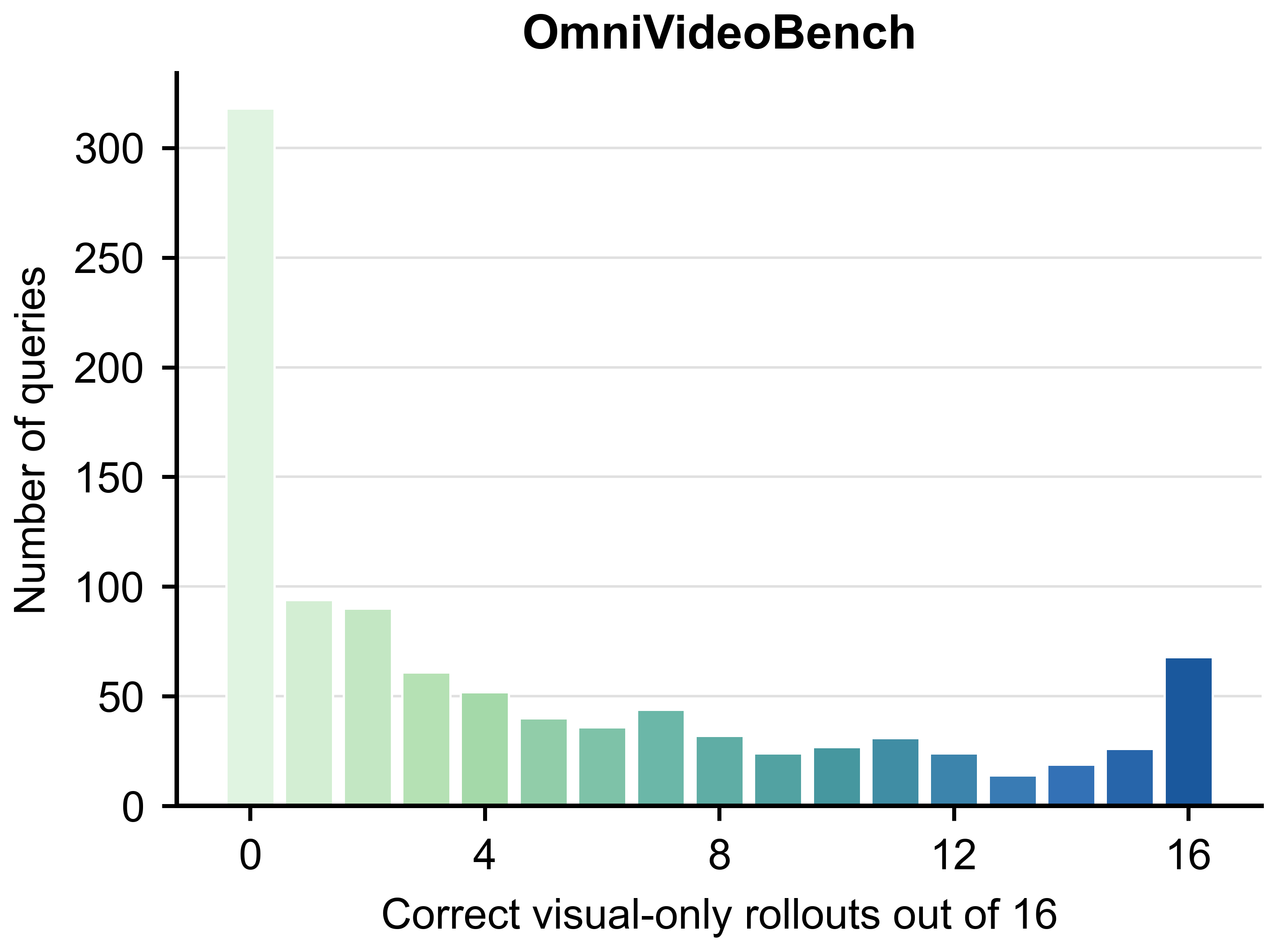 OmniVideoBench visual-only probing histogram