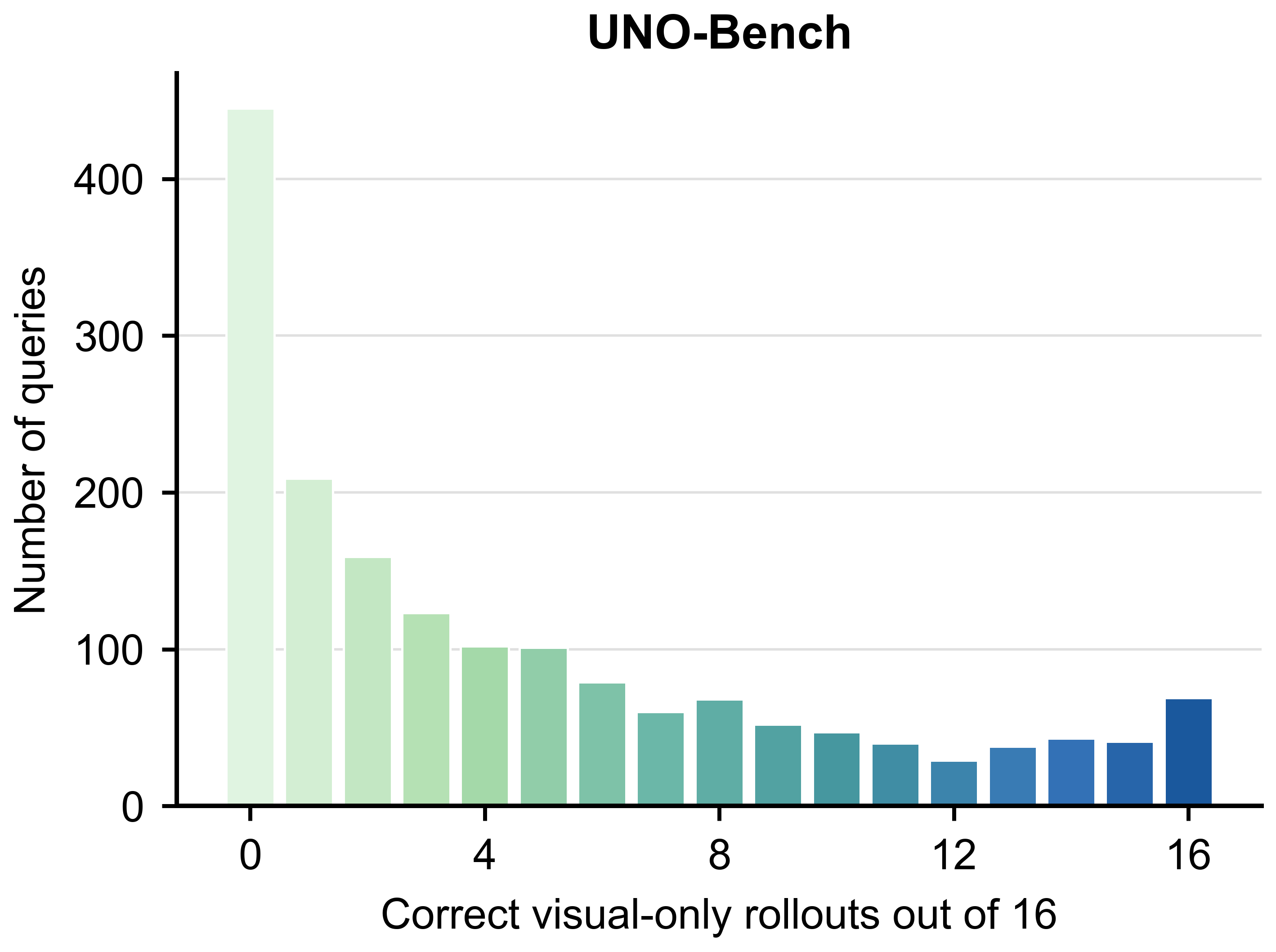 UNO-Bench visual-only probing histogram