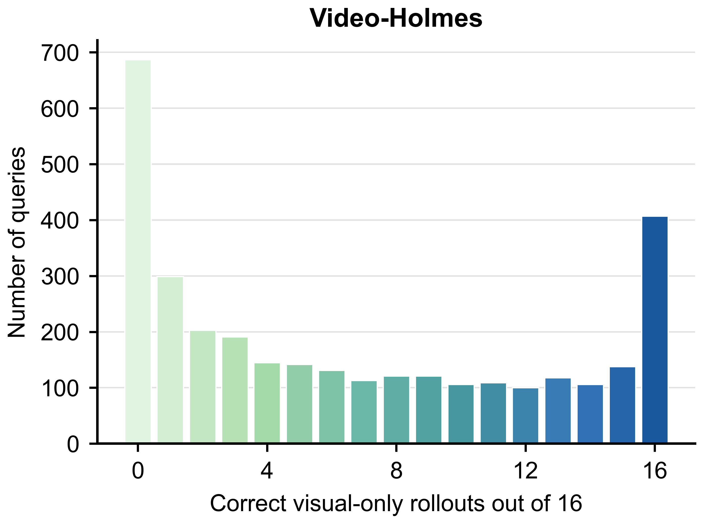 Video-Holmes visual-only probing histogram