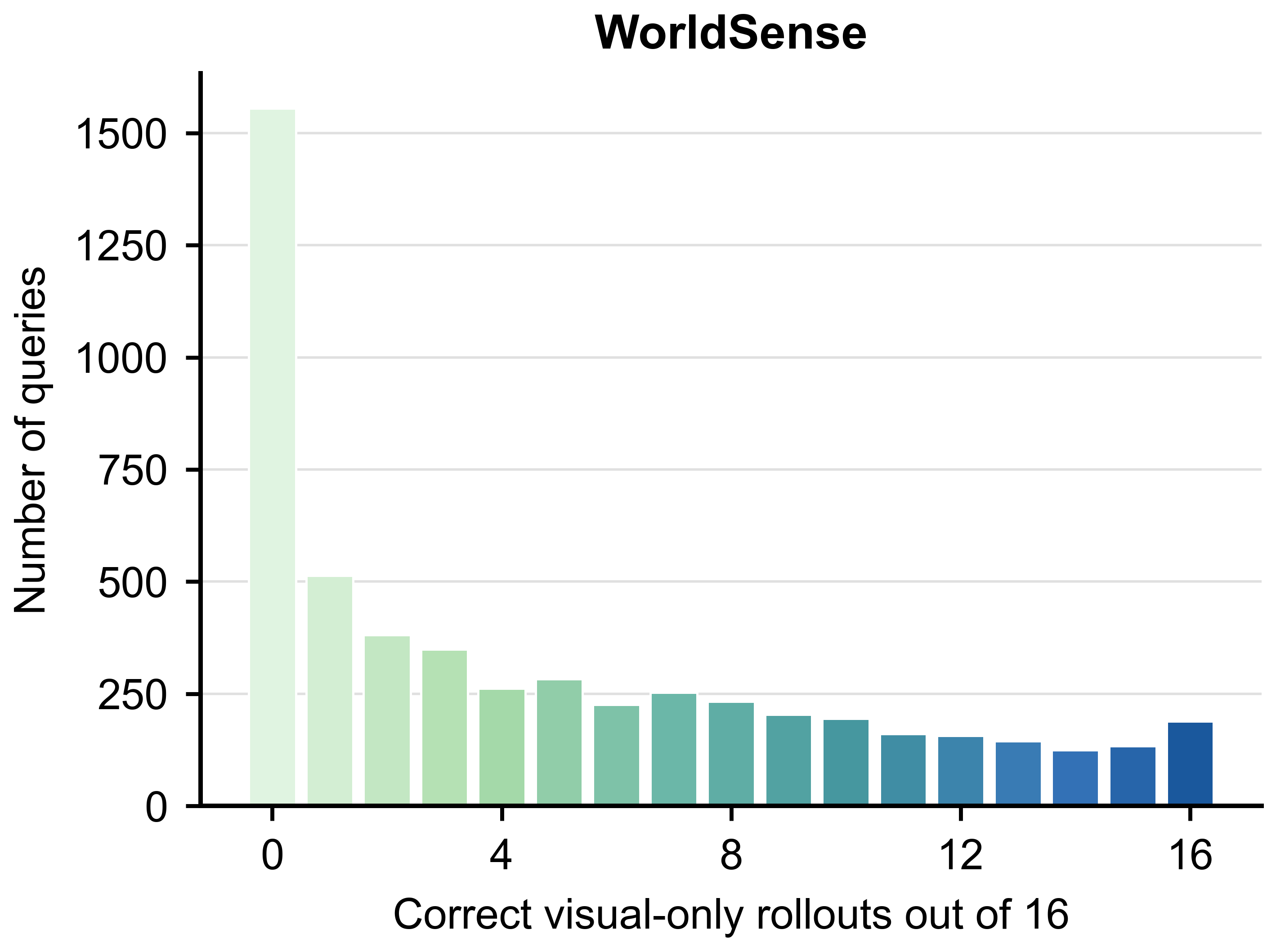 WorldSense visual-only probing histogram